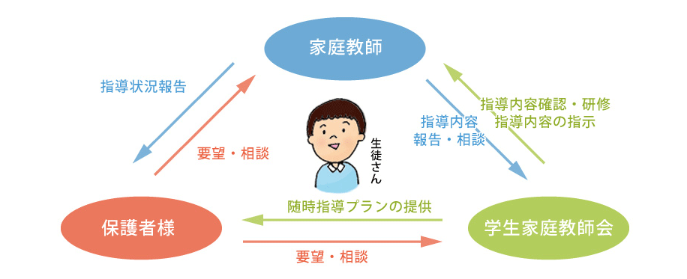 家庭教師のサポート体制の表