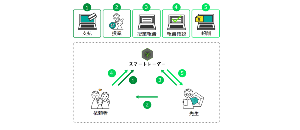 スマートレーダーのサポートシステム