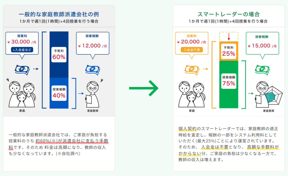 スマートレーダー諸経費等の内訳画像