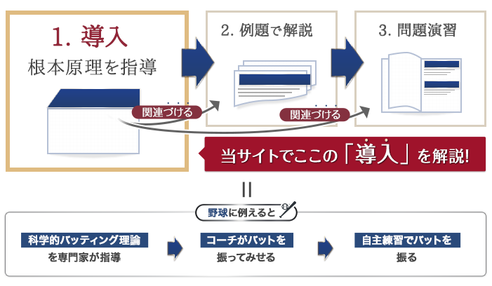 偏差値20点UPのメカニズム