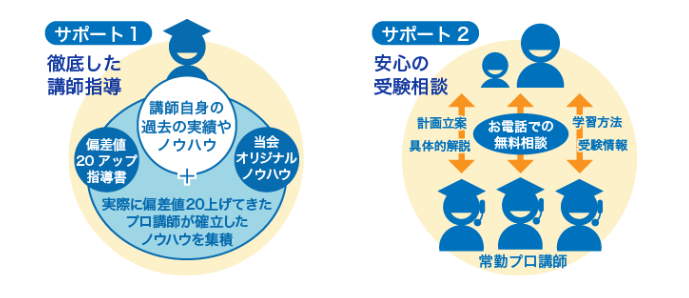 中学受験ドクターサポート体制の画像