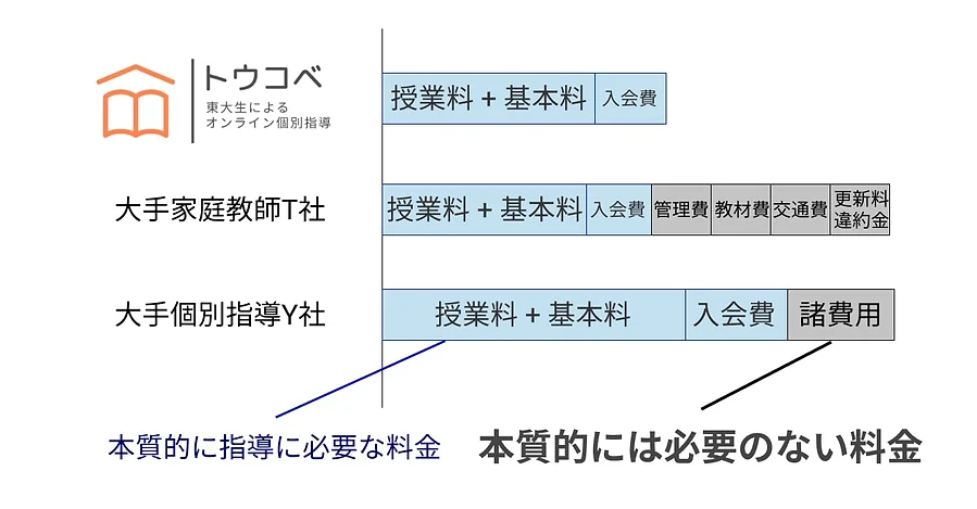 トウコベの料金と他社の料金を比較した画像