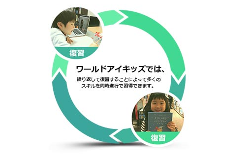 英語レッスンの予習から復習までのカリキュラムを表す画像