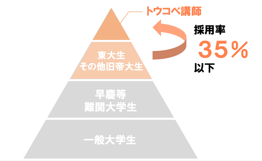 トウコベの講師の採用率35％以下であることを表す図