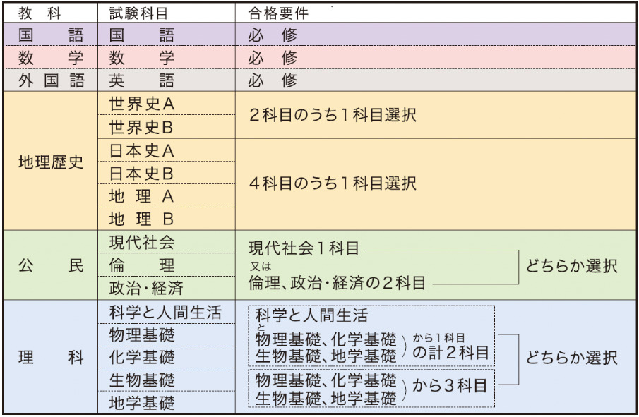 高卒認定資格試験の試験の試験科目の表