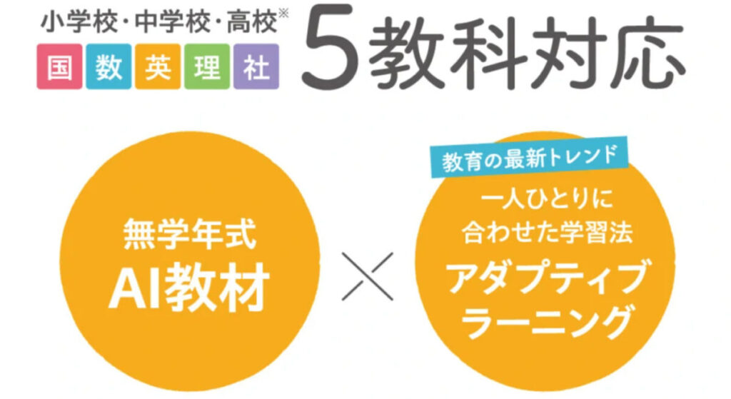 すららの無学年式通信教材の科目数が記載されている画像