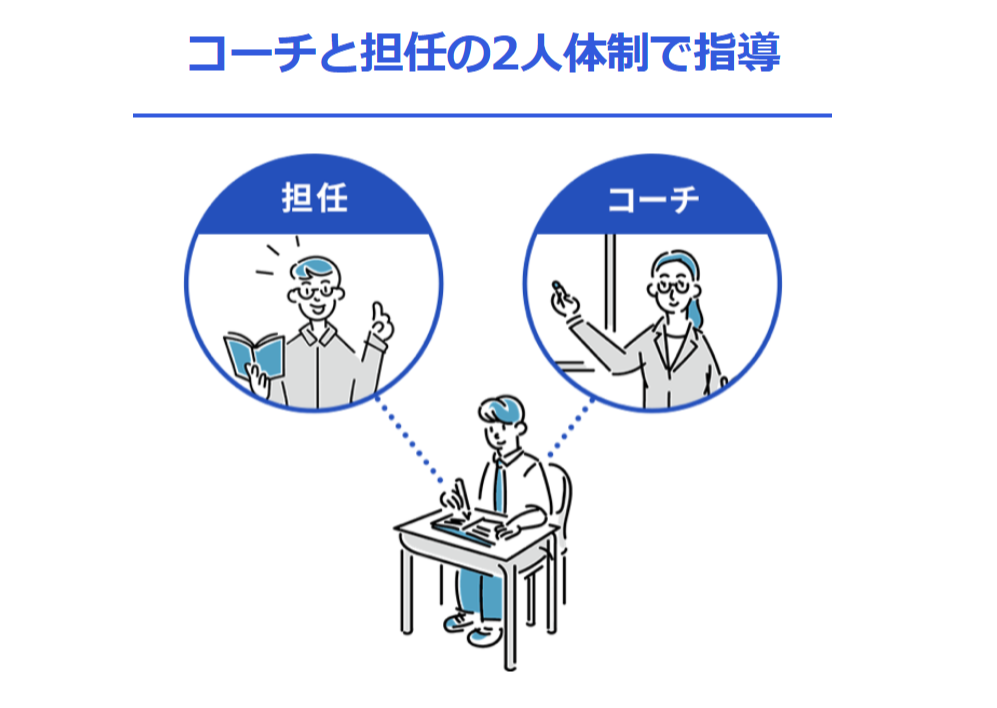 コーチと担任のチーム制のイメージ画像