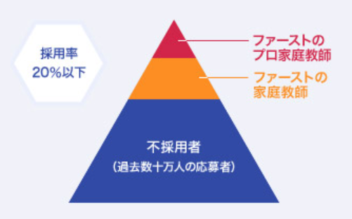 家庭教師ファーストの講師の採用率20％以下を表すグラフ
