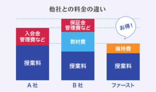 家庭教師ファーストのコストカットの内容に関する表