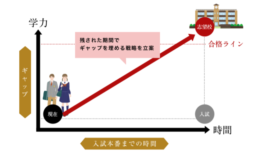 名門会オンラインの入試から本番までの期間軸の画像