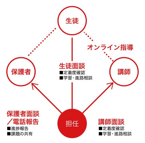 名門会オンラインの教務担当の総合マネジメントのフローを表す画像